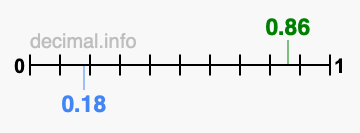 Is 0.86 greater than 0.18?