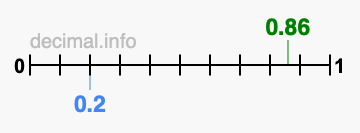 Is 0.86 greater than 0.2?
