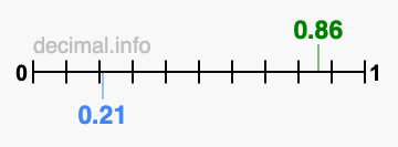 Is 0.86 greater than 0.21?