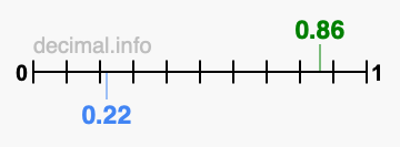 Is 0.86 greater than 0.22?