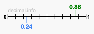 Is 0.86 greater than 0.24?