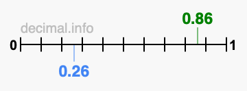 Is 0.86 greater than 0.26?