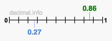 Is 0.86 greater than 0.27?