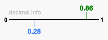 Is 0.86 greater than 0.28?