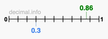 Is 0.86 greater than 0.3?