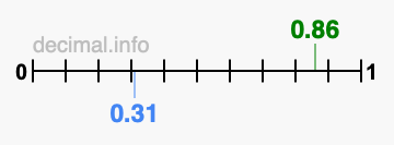 Is 0.86 greater than 0.31?
