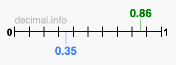 Is 0.86 greater than 0.35?