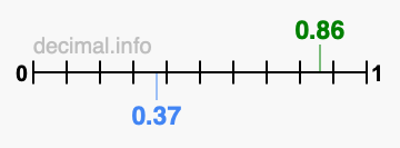 Is 0.86 greater than 0.37?