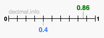 Is 0.86 greater than 0.4?