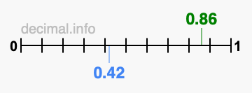 Is 0.86 greater than 0.42?