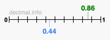 Is 0.86 greater than 0.44?
