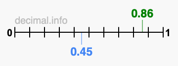 Is 0.86 greater than 0.45?