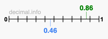 Is 0.86 greater than 0.46?