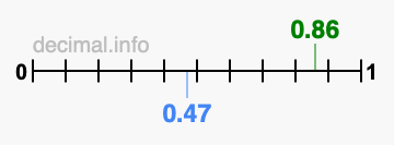 Is 0.86 greater than 0.47?