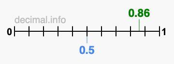 Is 0.86 greater than 0.5?