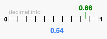 Is 0.86 greater than 0.54?