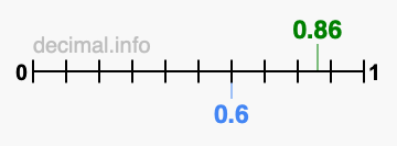Is 0.86 greater than 0.6?
