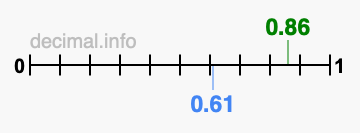 Is 0.86 greater than 0.61?