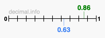 Is 0.86 greater than 0.63?