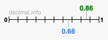 Is 0.86 greater than 0.66?