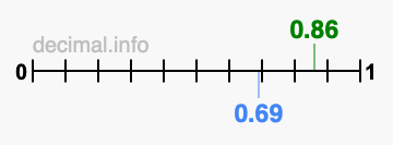 Is 0.86 greater than 0.69?