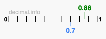 Is 0.86 greater than 0.7?