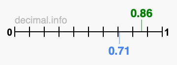 Is 0.86 greater than 0.71?