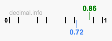 Is 0.86 greater than 0.72?