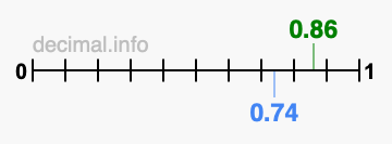 Is 0.86 greater than 0.74?