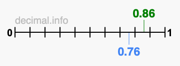 Is 0.86 greater than 0.76?
