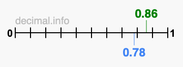 Is 0.86 greater than 0.78?