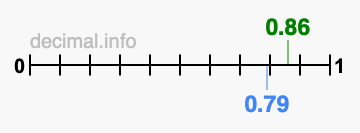 Is 0.86 greater than 0.79?