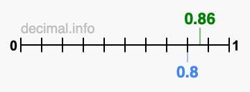 Is 0.86 greater than 0.8?