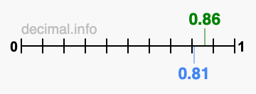 Is 0.86 greater than 0.81?