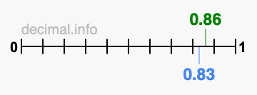 Is 0.86 greater than 0.83?