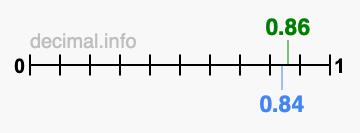 Is 0.86 greater than 0.84?