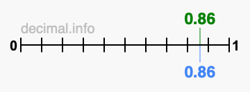 Is 0.86 greater than 0.86?