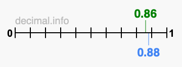 Is 0.86 greater than 0.88?