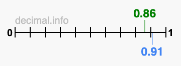 Is 0.86 greater than 0.91?