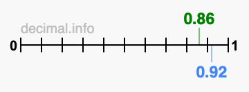Is 0.86 greater than 0.92?