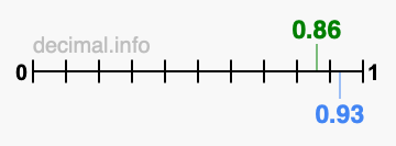 Is 0.86 greater than 0.93?