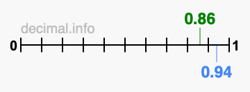Is 0.86 greater than 0.94?