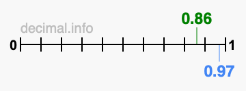 Is 0.86 greater than 0.97?