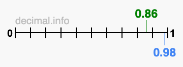 Is 0.86 greater than 0.98?