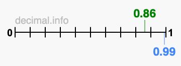 Is 0.86 greater than 0.99?