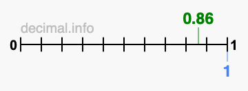 Is 0.86 greater than 1?