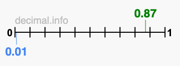 Is 0.87 greater than 0.01?