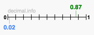 Is 0.87 greater than 0.02?