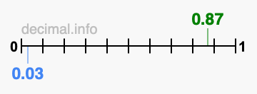 Is 0.87 greater than 0.03?