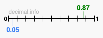 Is 0.87 greater than 0.05?